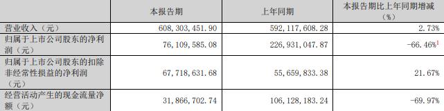 科技75%股份 标的Q1亏损去年营收降冰球突破豪华版手机版慈星股份拟买顺义(图2)