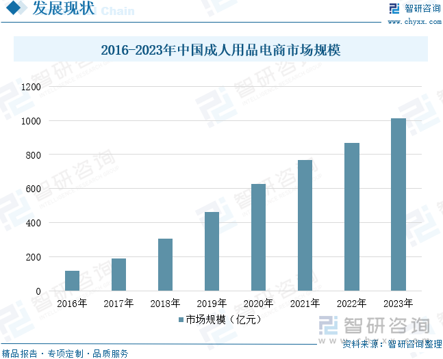 重点企业分析：成人用品市场规模达千亿元情趣成为行业主要增长动力[图]冰球突破网站2025年中国成人用品行业发展历程、需求量、市场规模及(图5)